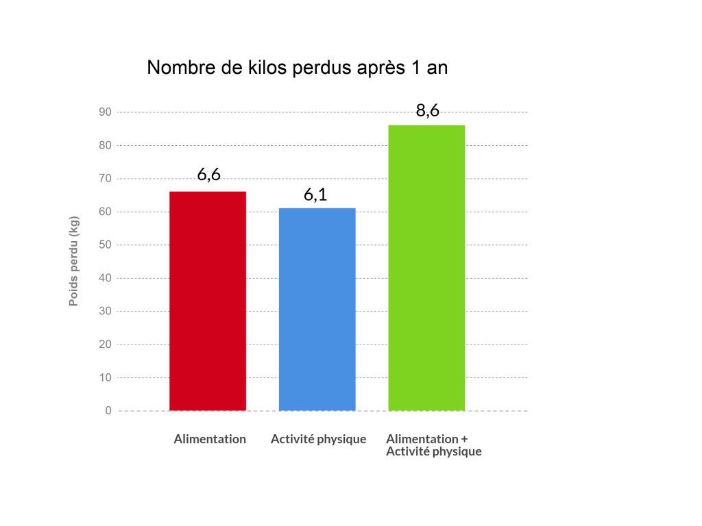 kilos perdus après un an