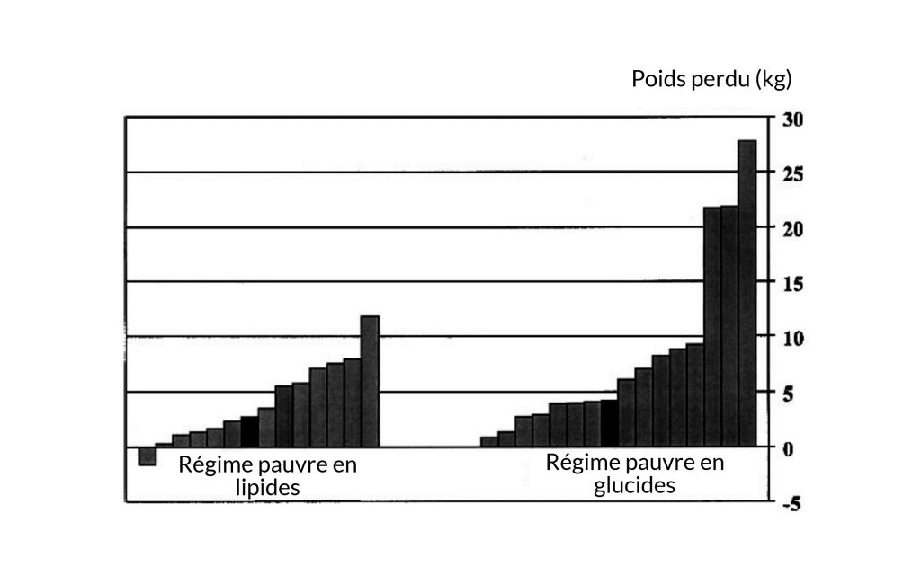 Régime pauvre en glucides - perte de poids