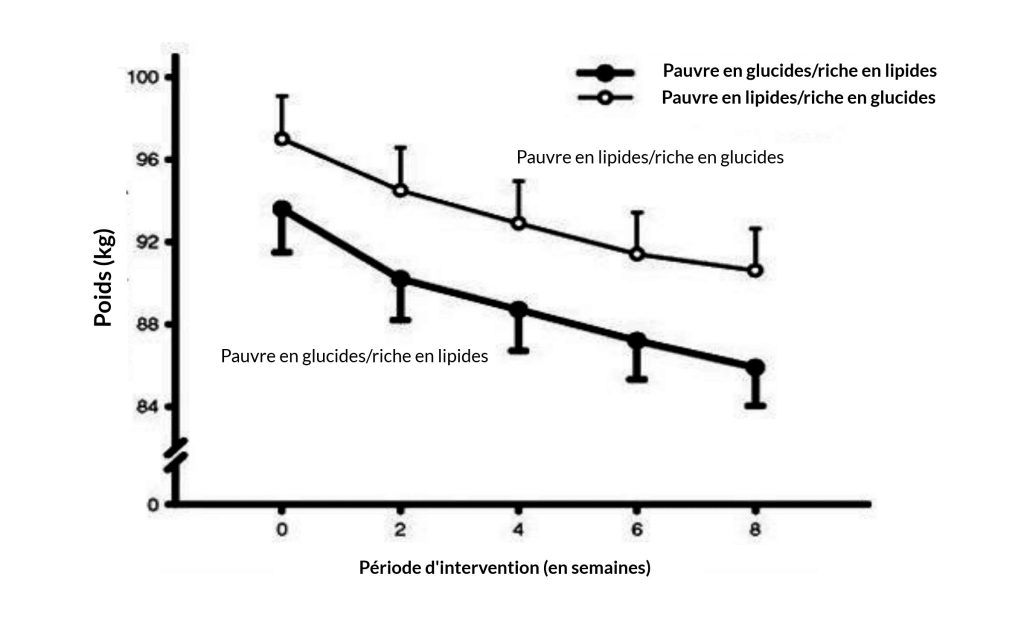 Perte de poids régime low carb