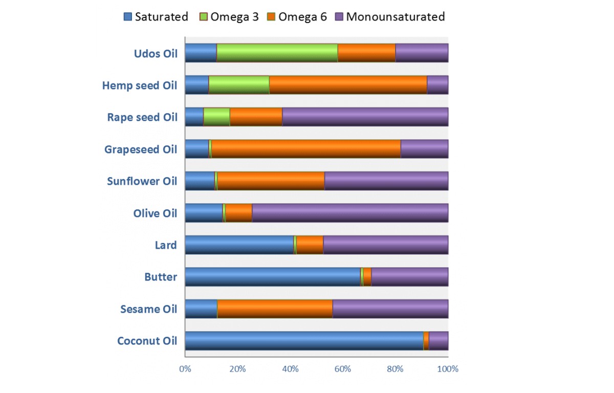 huiles de cuisson - acides gras