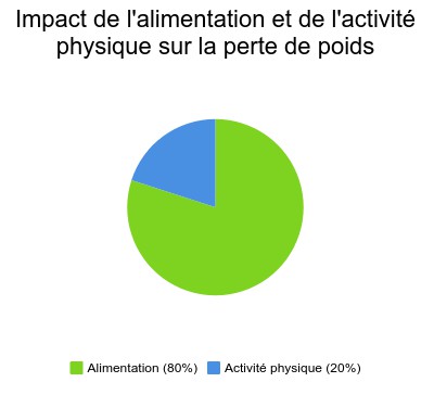 impact alimentation perte de poids