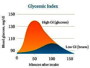 index glycémique courbe