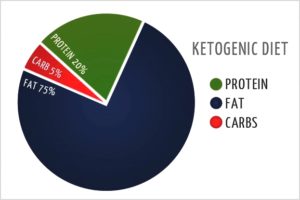 régime cétogène macronutriments