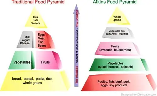 pyramide regime Atkins