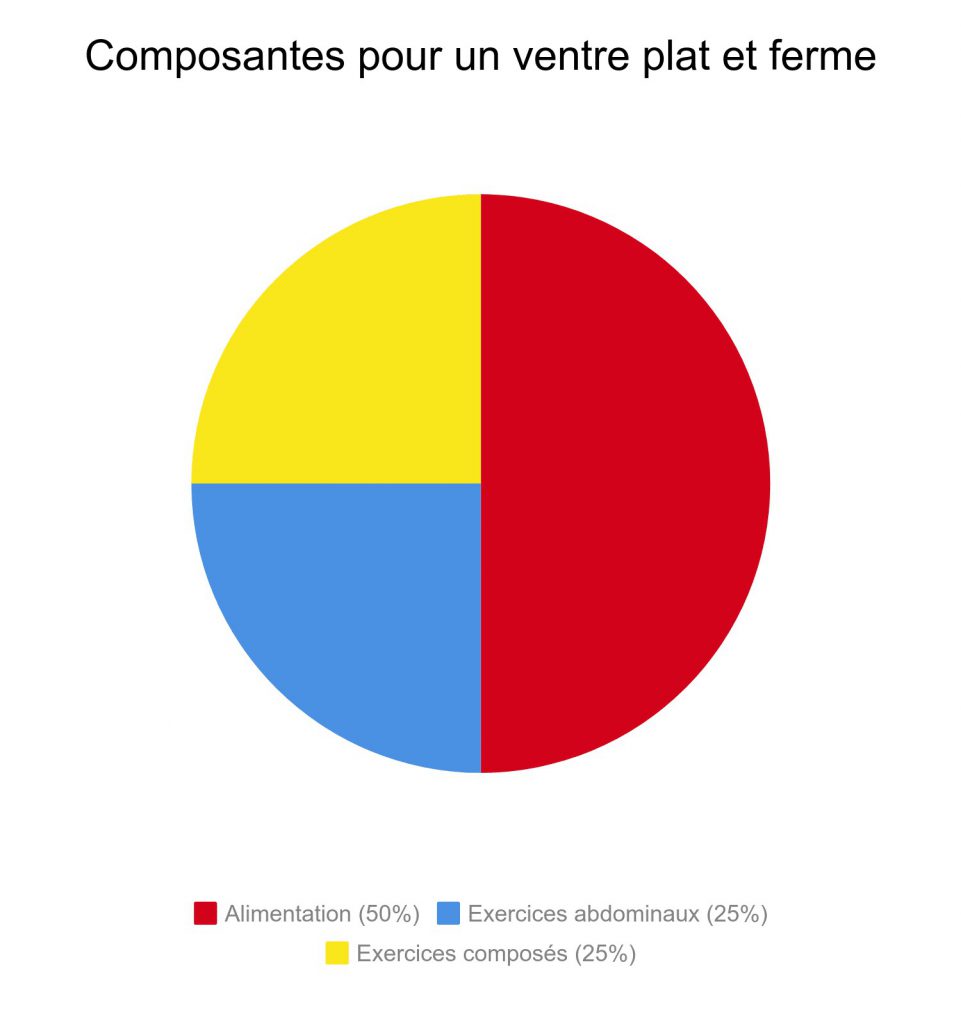 composantes pour abdominaux musclés et visibles